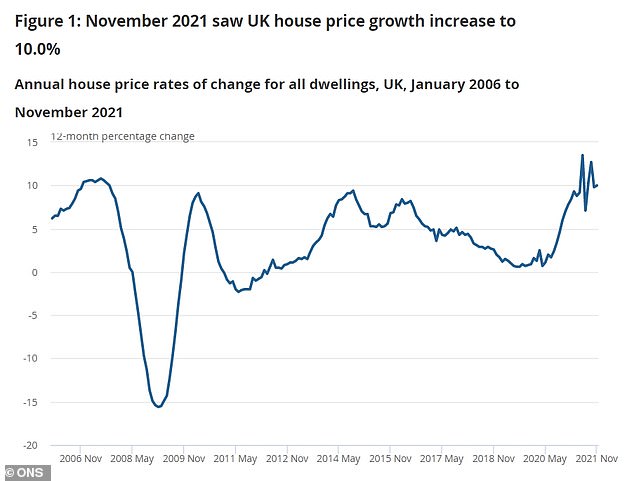 Rise: The rate of house price growth ticked up in November compared to October