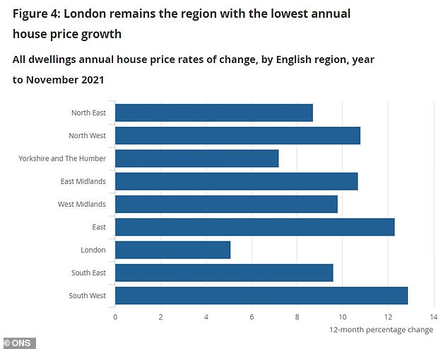 Locations: Regionally, the South West saw the highest house price increases at 12.9%