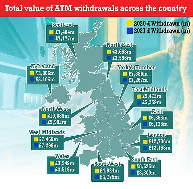 In 2021 as UK banking customers withdrew £79 billion from cash machines compared to £81 billion in 2020.