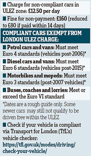 These are the current ULEZ rules for the zone stretching to - but not including - the North and South Circular Roads