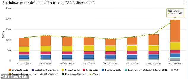 Rising: Ofgem reviews its price cap every 6 months, and April's review saw it hit record highs